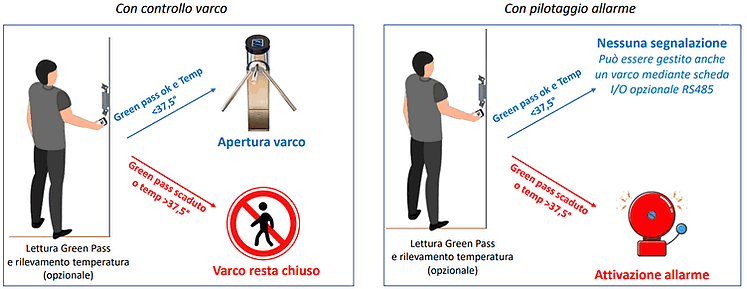 Lettore Green Pass con rilevamento temperatura