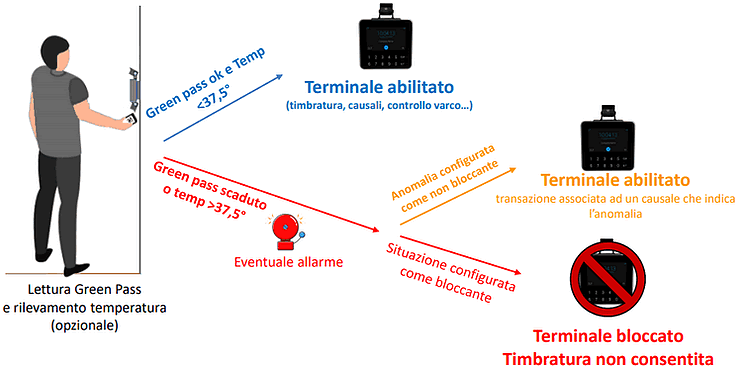 Lettore Green Pass a Brescia con abbinamento al badge rilevazione presenze